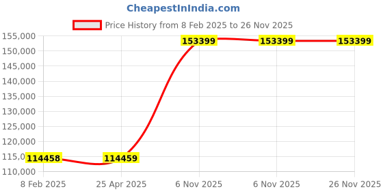 industrybuying.com Dayton 1/12 HP Single Phase Power In-Line Duct Blower, 10C387 dayton Price History Graph from 8 Feb 2025 to 25 Nov 2025