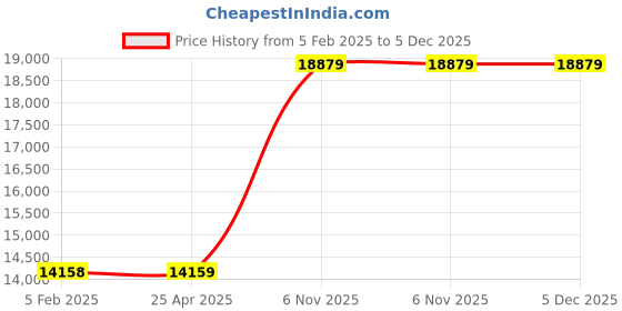 industrybuying.com Dayton 115 V AC Standard Square Axial Fan 3250/2800 RPM, 3VU66 dayton Price History Graph from 5 Feb 2025 to 5 Dec 2025