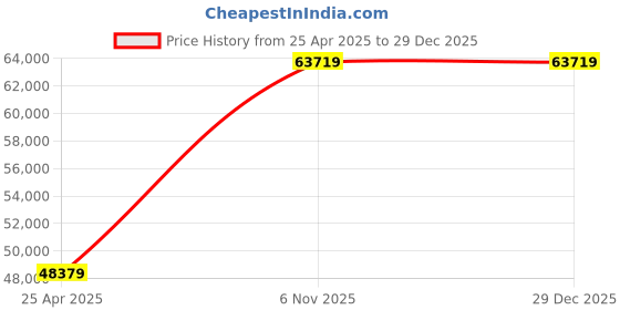 industrybuying.com Dayton 115/230 V AC Manual High Torque Farm Duty Motor 1725 Nameplate RPM, 6K719 dayton Price History Graph from 25 Apr 2025 to 29 Dec 2025