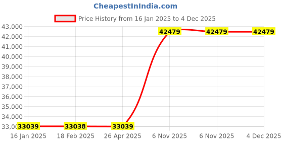 industrybuying.com Dayton 1/2 HP 115V AC Direct Drive Blower Motor, 42LD16 dayton Price History Graph from 16 Jan 2025 to 4 Dec 2025