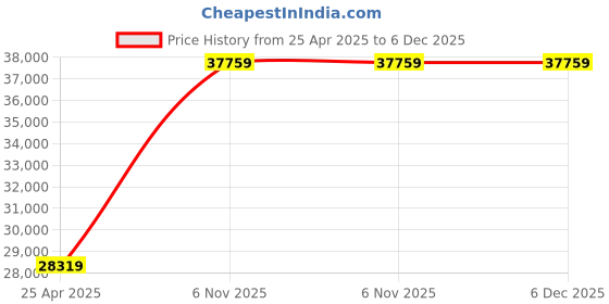 industrybuying.com Dayton 1/2 HP 230 V AC Single Phase Power Condenser Fan Motor, 3M295 dayton Price History Graph from 25 Apr 2025 to 6 Dec 2025