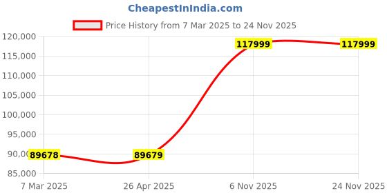 industrybuying.com Dayton 1/2 HP Face Base Mount DC Permanent Magnet Motor, 6ML02 dayton Price History Graph from 7 Mar 2025 to 23 Nov 2025