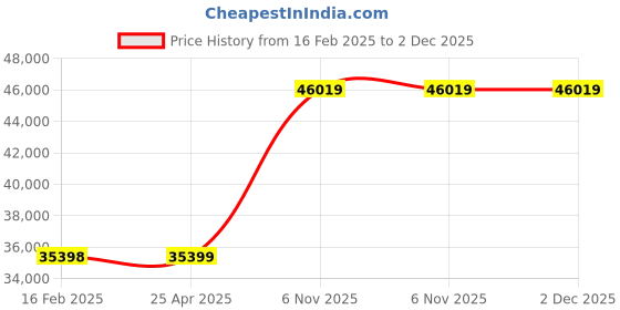 industrybuying.com DAYTON 1/2 HP FNPT Intake Single Phase Utility Pump, 145 ft Max head, 4CUK6 dayton Price History Graph from 16 Feb 2025 to 2 Dec 2025