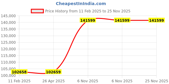 industrybuying.com Dayton 1/2 HP Laboratory Mixer, 32V129 dayton Price History Graph from 11 Feb 2025 to 25 Nov 2025
