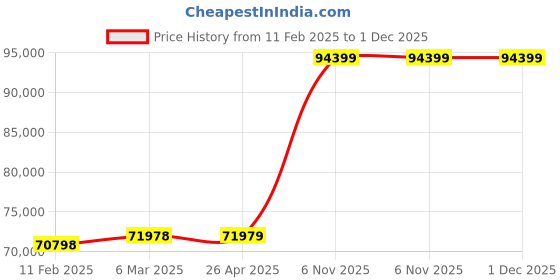 industrybuying.com Dayton 1/2 HP Open Drum Mixer 1/4 inch Female NPT Inlet & 35 inch Shaft, 32V122 dayton Price History Graph from 11 Feb 2025 to 30 Nov 2025