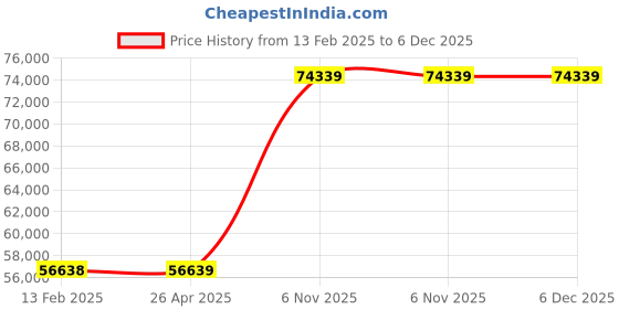 industrybuying.com Dayton 1/2 HP Power Three Phase NPT Pedestal Pump, 2ZWY9 dayton Price History Graph from 13 Feb 2025 to 5 Dec 2025