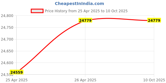 industrybuying.com Dayton 1/2 HP Rigid Base Mount Open Dripproof 'General Purpose Motor, 5K984 dayton Price History Graph from 25 Apr 2025 to 10 Oct 2025