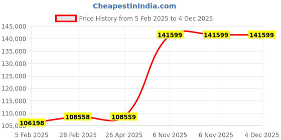 industrybuying.com Dayton 1/2 HP Shallow Well Jet Pump System, 4HFA2 dayton Price History Graph from 5 Feb 2025 to 4 Dec 2025