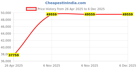 industrybuying.com Dayton 1/2 HP Single Phase Carbonator Pump Motor Cradle Base Mount, 484H33 dayton Price History Graph from 26 Apr 2025 to 5 Dec 2025