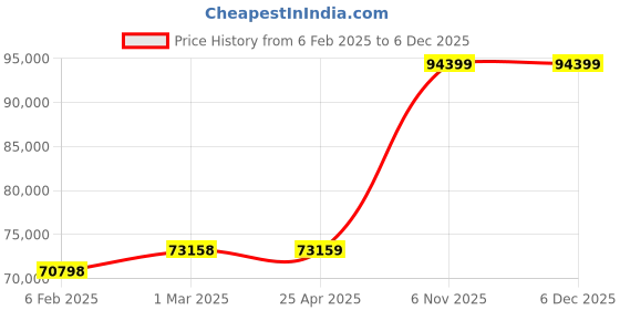 industrybuying.com Dayton 1/2 hp Single Phase Centrifugal Pump, 4JMV3 dayton Price History Graph from 6 Feb 2025 to 5 Dec 2025