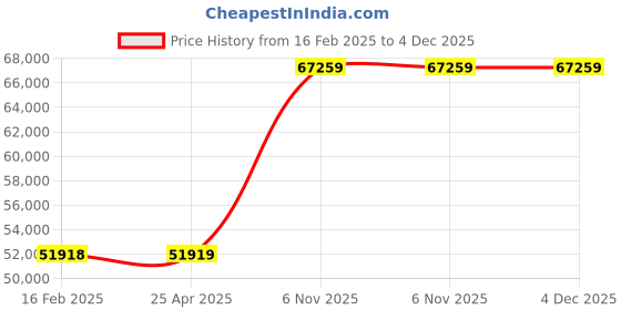 industrybuying.com Dayton 1/2 HP Single Phase Centrifugal Pump, 4RU76 dayton Price History Graph from 16 Feb 2025 to 4 Dec 2025