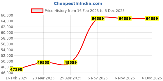 industrybuying.com Dayton 1/2 HP Single Phase Centrifugal Pump, 5WXU5 dayton Price History Graph from 16 Feb 2025 to 6 Dec 2025