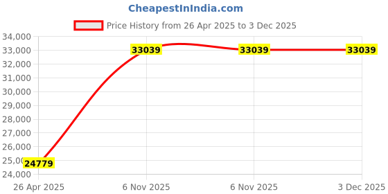 industrybuying.com Dayton 1/2 HP Single Phase Cradle Base Mount Belt Drive Motor, 3K772 dayton Price History Graph from 26 Apr 2025 to 2 Dec 2025