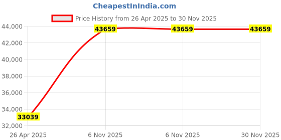 industrybuying.com Dayton 1/2 HP Single Phase Cradle Base Mount Belt Drive Motor, 4K259 dayton Price History Graph from 26 Apr 2025 to 30 Nov 2025