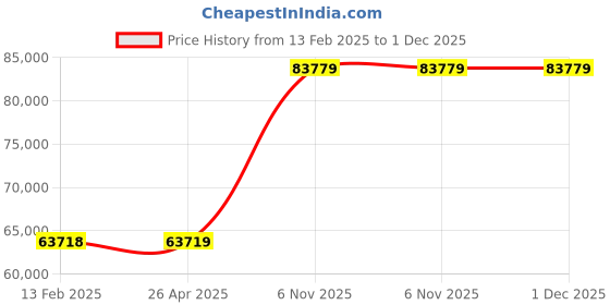 industrybuying.com Dayton 1/2 HP Single Phase Effluent Pump, 2JGA3 dayton Price History Graph from 13 Feb 2025 to 1 Dec 2025