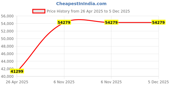 industrybuying.com Dayton 1/2 HP Single Phase Power Sump Pump, 4KU61 dayton Price History Graph from 26 Apr 2025 to 4 Dec 2025