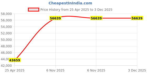 industrybuying.com Dayton 1/2 hp Single Phase Replacement Motor, 23CF27 dayton Price History Graph from 25 Apr 2025 to 3 Dec 2025
