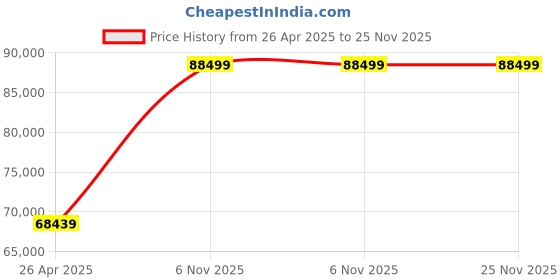 industrybuying.com Dayton 1/2 HP Single Phase Rigid Base Mount General Purpose Motor, 20CL60 dayton Price History Graph from 26 Apr 2025 to 24 Nov 2025