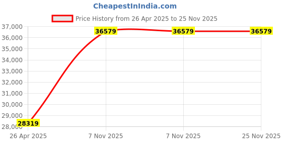 industrybuying.com Dayton 1/2 HP Single Phase Ring Stud Mount Direct Drive Blower Motor, 4M101 dayton Price History Graph from 26 Apr 2025 to 25 Nov 2025