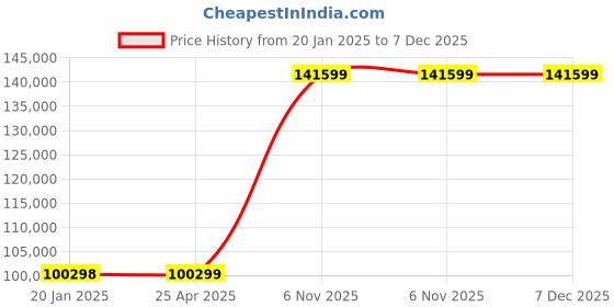 industrybuying.com Dayton 1/2 HP Single Phase Transformer Cooling Fan, 2ATX9 dayton Price History Graph from 20 Jan 2025 to 7 Dec 2025