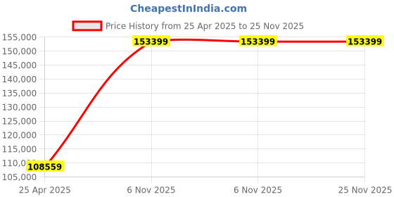industrybuying.com Dayton 1/2 HP Single Phase Turbine Pump, 4P913 dayton Price History Graph from 25 Apr 2025 to 25 Nov 2025