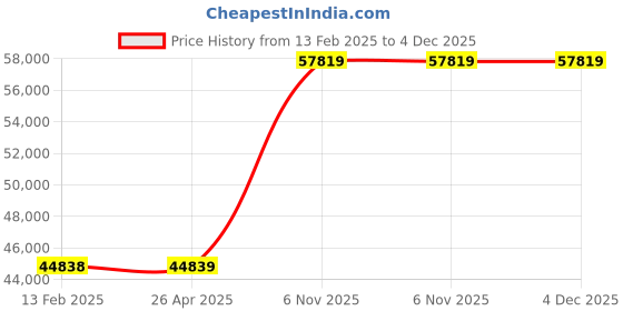 industrybuying.com Dayton 1/2 HP Sink Drain Pump System, 12F741 dayton Price History Graph from 13 Feb 2025 to 4 Dec 2025