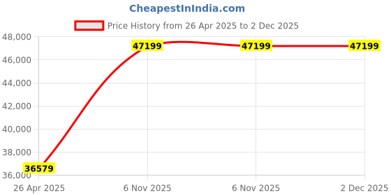 industrybuying.com Dayton 1/2 hp Submersible Sump Pump 30 ft Maximum Head, 3BB69 dayton Price History Graph from 26 Apr 2025 to 2 Dec 2025