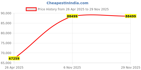 industrybuying.com Dayton 1/2 hp Submersible Sump Pump 32 ft Maximum Head, 3BB79 dayton Price History Graph from 26 Apr 2025 to 27 Nov 2025