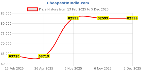 industrybuying.com Dayton 1/2 hp Submersible Sump Pump 33 ft Maximum Head, 1APP2 dayton Price History Graph from 13 Feb 2025 to 4 Dec 2025
