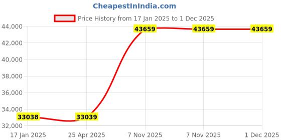 industrybuying.com Dayton 12 V DC Parallel 17 RPM TEN V DC Gearmotor, 1LPV6 dayton Price History Graph from 17 Jan 2025 to 30 Nov 2025