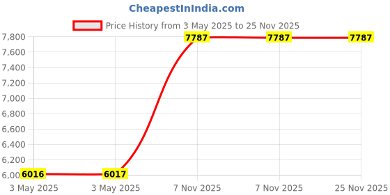 industrybuying.com Dayton 12.7 mm (1/2 Inch) 12.7 mm PVC Spring Check Valve, 4RG70 dayton Price History Graph from 3 May 2025 to 25 Nov 2025