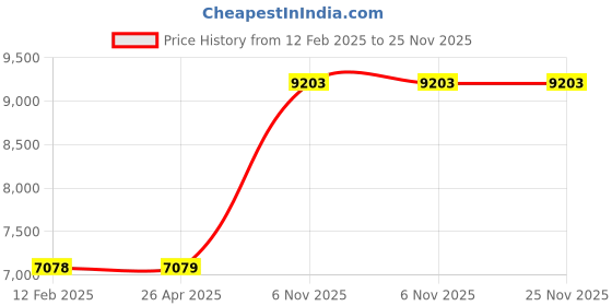 industrybuying.com Dayton 12.7 mm (1/2 Inch) Alloy Steel Straight Chain Working Load Limit 12000 lb, 5WRR4 dayton Price History Graph from 12 Feb 2025 to 25 Nov 2025