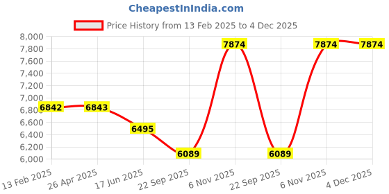 industrybuying.com Dayton 12.7 mm (1/2 Inch) Bore Dia Propeller 3 Blades, 2C359 dayton Price History Graph from 13 Feb 2025 to 4 Dec 2025