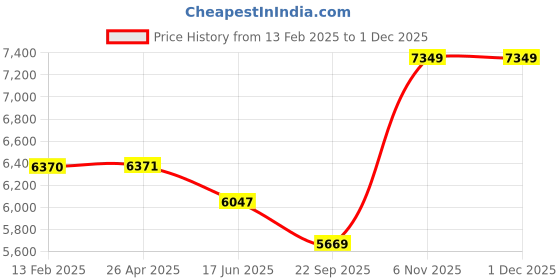 industrybuying.com Dayton 12.7 mm (1/2 Inch) Bore Dia Propeller 3 Blades, 2C361 dayton Price History Graph from 13 Feb 2025 to 30 Nov 2025