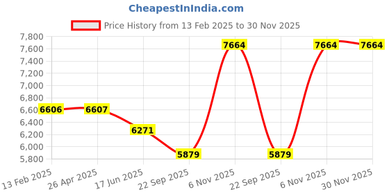 industrybuying.com Dayton 12.7 mm (1/2 Inch) Bore Dia Propeller 3 Blades, 2C362 dayton Price History Graph from 13 Feb 2025 to 30 Nov 2025
