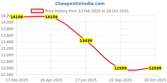 industrybuying.com Dayton 12.7 mm (1/2 Inch) Bore Dia Propeller 3 Blades, 43XR16 dayton Price History Graph from 13 Feb 2025 to 18 Oct 2025