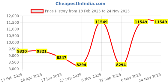 industrybuying.com Dayton 12.7 mm (1/2 Inch) Bore Dia Propeller 3 Blades, 4C231 dayton Price History Graph from 13 Feb 2025 to 24 Nov 2025