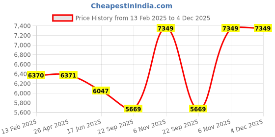 industrybuying.com Dayton 12.7 mm (1/2 Inch) Bore Dia Propeller 3 Blades, 4C348 dayton Price History Graph from 13 Feb 2025 to 4 Dec 2025