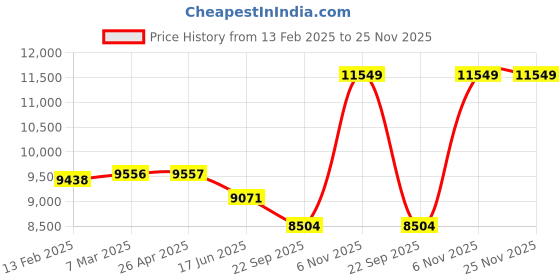 industrybuying.com Dayton 12.7 mm (1/2 Inch) Bore Dia Propeller 4 Blades, 3GRE2 dayton Price History Graph from 13 Feb 2025 to 24 Nov 2025