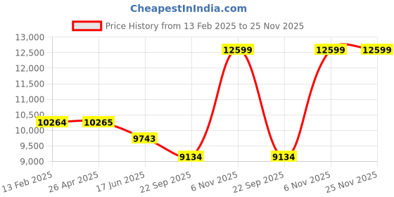 industrybuying.com Dayton 12.7 mm (1/2 Inch) Bore Dia Propeller 4 Blades, 3GTF4 dayton Price History Graph from 13 Feb 2025 to 24 Nov 2025