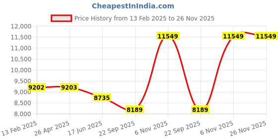 industrybuying.com Dayton 12.7 mm (1/2 Inch) Bore Dia Propeller 4 Blades, 43XP77 dayton Price History Graph from 13 Feb 2025 to 25 Nov 2025