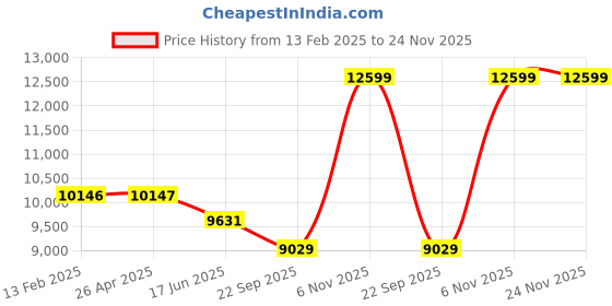 industrybuying.com Dayton 12.7 mm (1/2 Inch) Bore Dia Propeller 4 Blades, 43XR17 dayton Price History Graph from 13 Feb 2025 to 24 Nov 2025