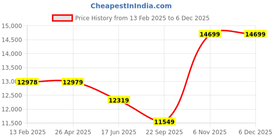 industrybuying.com Dayton 12.7 mm (1/2 Inch) Bore Dia Propeller 4 Blades, 43XR18 dayton Price History Graph from 13 Feb 2025 to 5 Dec 2025