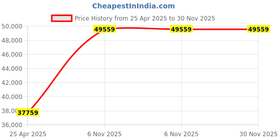 industrybuying.com Dayton 1/3 HP Face Mount Totally Enclosed Nonventilated 'General Purpose Motor, 6K181 dayton Price History Graph from 25 Apr 2025 to 30 Nov 2025