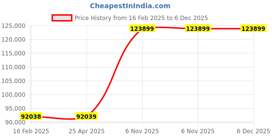 industrybuying.com Dayton 1/3 HP Single Phase Centrifugal Pump, 5WXU2 dayton Price History Graph from 16 Feb 2025 to 5 Dec 2025