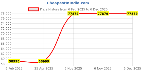 industrybuying.com Dayton 1/3 hp Single Phase Centrifugal Pump, 6GPG4 dayton Price History Graph from 6 Feb 2025 to 5 Dec 2025