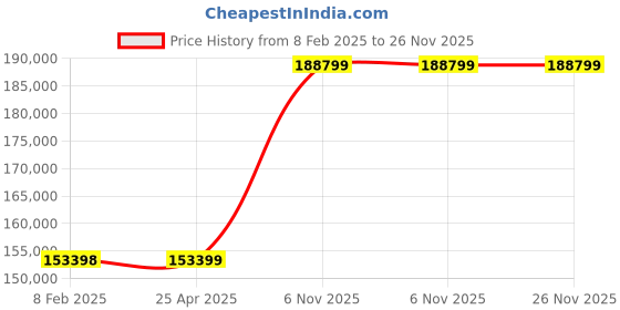 industrybuying.com Dayton 1/3 HP Single Phase Power Impeller Pump, 3ABZ4 dayton Price History Graph from 8 Feb 2025 to 25 Nov 2025