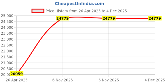 industrybuying.com Dayton 1/3 hp Submersible Sump Pump 22 ft Maximum Head, 3YU65 dayton Price History Graph from 26 Apr 2025 to 4 Dec 2025