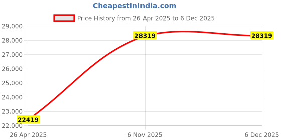 industrybuying.com Dayton 1/3 hp Submersible Sump Pump 22 ft Maximum Head, 3YU67 dayton Price History Graph from 26 Apr 2025 to 5 Dec 2025