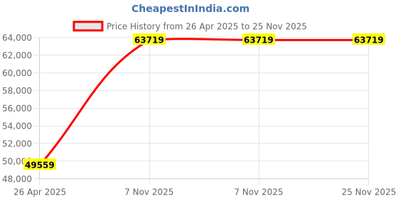 industrybuying.com Dayton 1/3 hp Submersible Sump Pump 30 ft Maximum Head, 3BB81 dayton Price History Graph from 26 Apr 2025 to 25 Nov 2025